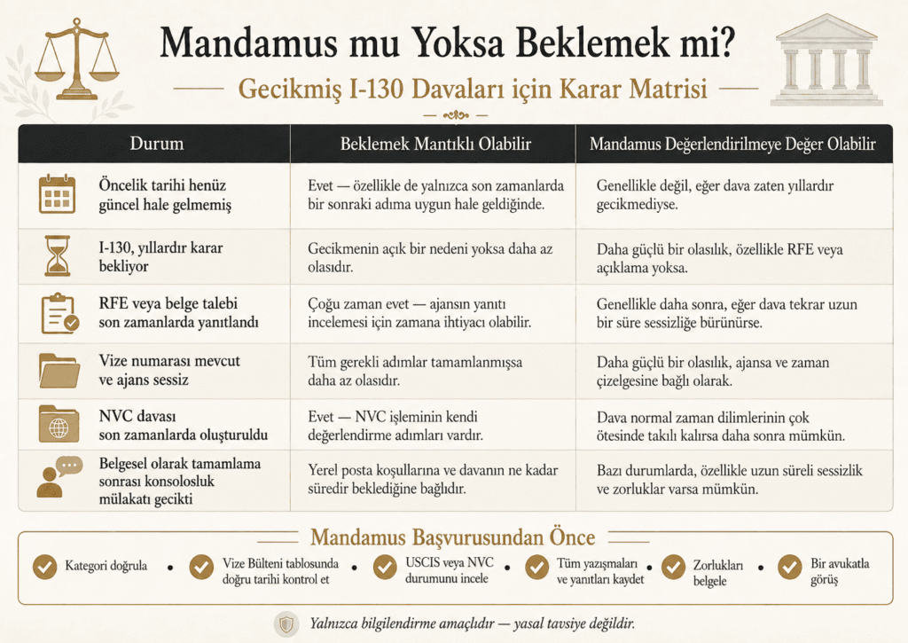 I-130 gecikmesi için mandamus mu beklemek mi karar listesi
