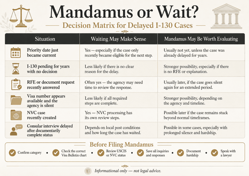 Mandamus or wait decision checklist for delayed I-130 case