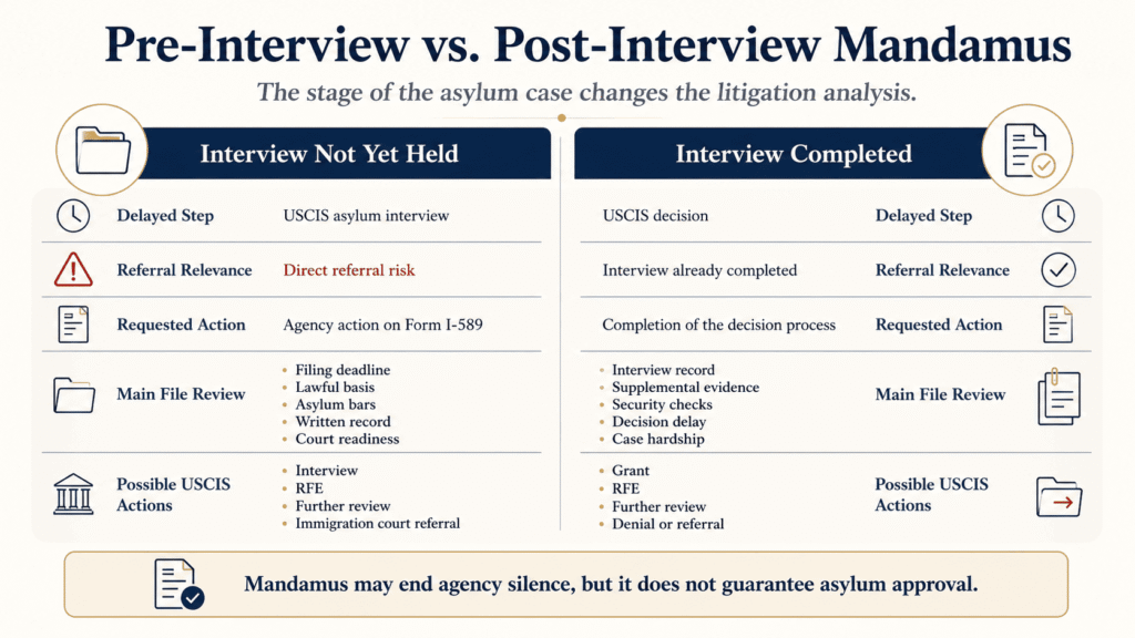 Pre-interview and post-interview Mandamus are different.