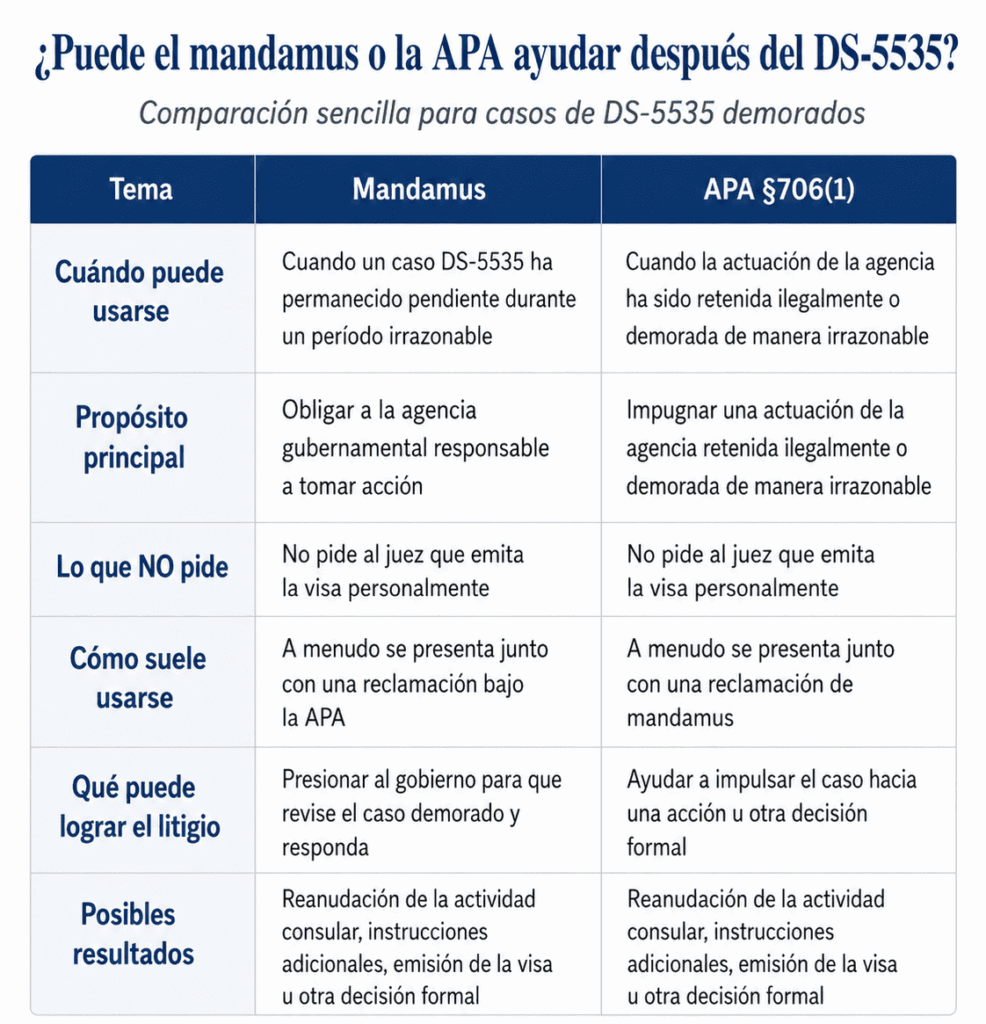 Una acción de mandamus es un tipo de demanda que se presenta ante un tribunal federal de los Estados Unidos para poner fin a demoras injustificadas.