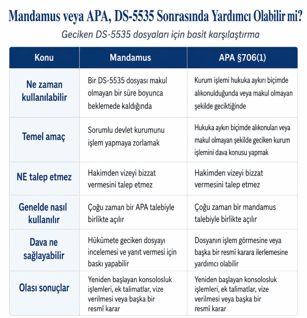 Mandamus davası, ABD Federal Mahkemesinde makul olmayan gecikmeleri sona erdirmek için açılan bir dava türüdür.