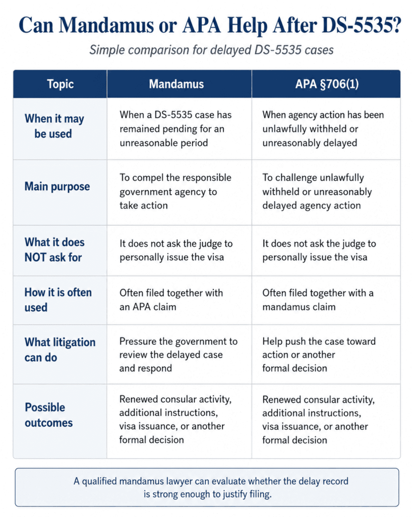 A mandamus action is a type of lawsuit filed in US Federal Court to end unreasonable delays.