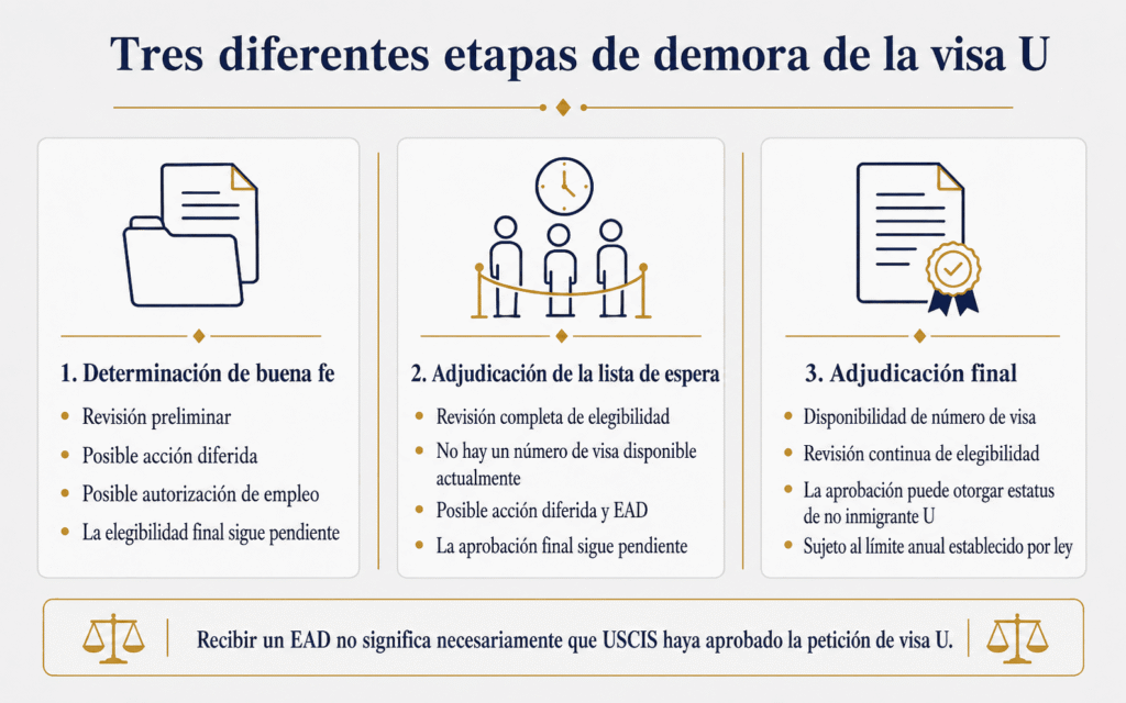 Recibir un permiso de trabajo no significa necesariamente que la petición de Visa U haya sido aprobada.