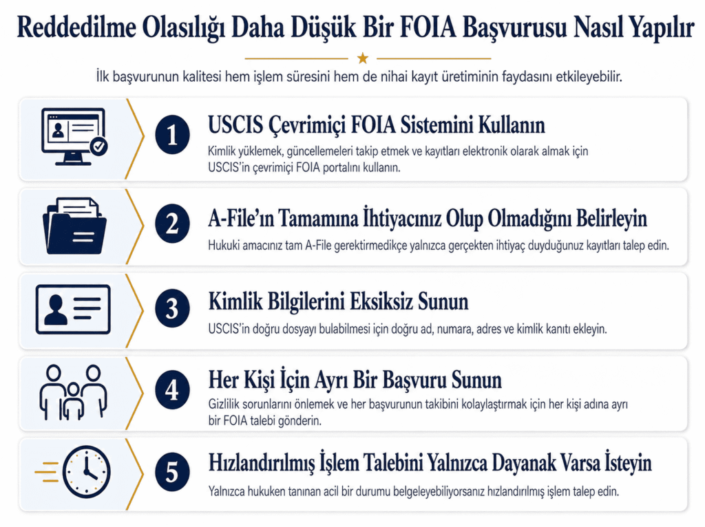 FOIA, yasal şartlara bağlı olarak, genellikle 20 iş günü içinde bir kurum kararı verilmesini gerektirir.