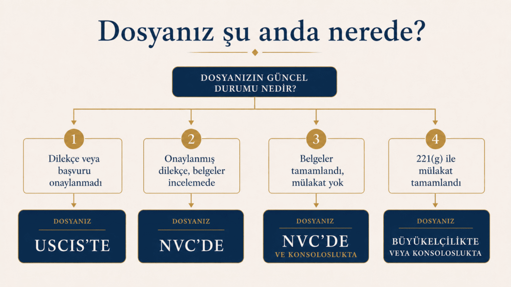 Göçmenlik dosyasındaki bir sonraki adımı USCIS, NVC veya konsolosluğun kontrol edip etmediğini gösteren akış şeması