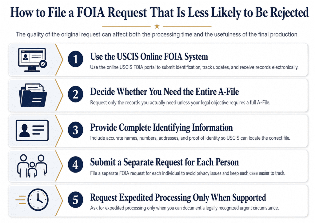 FOIA generally requires an agency determination within 20 working days, subject to statutory qualifications.