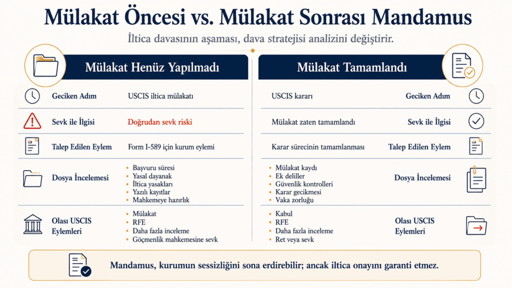 Mülakat öncesi ve sonrası iltica mandamus davalarının karşılaştırılması