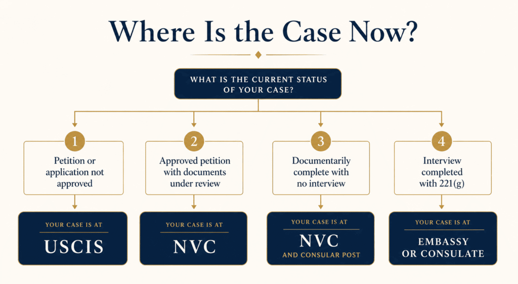 Flowchart identifying whether USCIS, NVC, or a consular post controls the next immigration case step