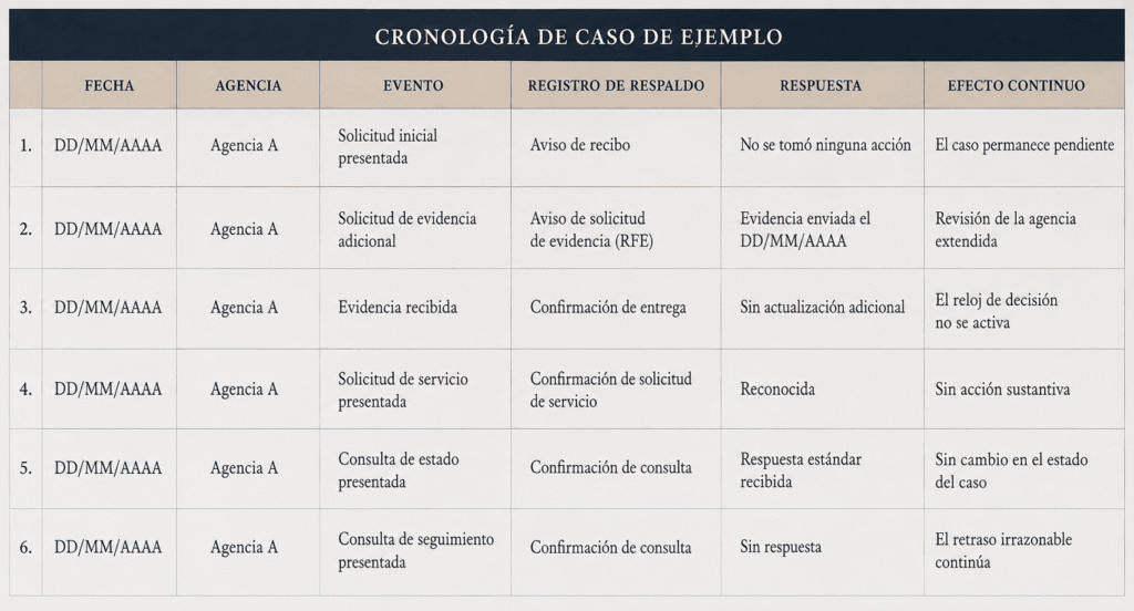 Cronograma de ejemplo para organizar las pruebas de retraso en la inmigración.