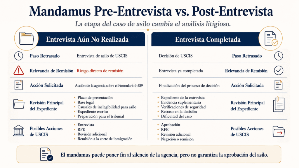 Comparación entre una demanda de mandamus antes y después de la entrevista de asilo