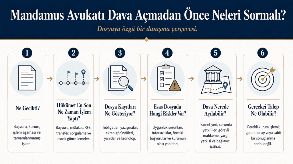 Mandamus davası öncesi avukatın incelemesi gereken altı temel soruyu gösteren değerlendirme şeması