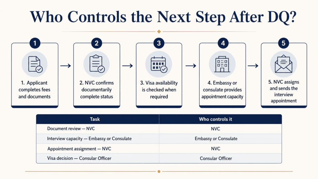 Responsibility map showing how NVC and the embassy schedule immigrant visa interviews