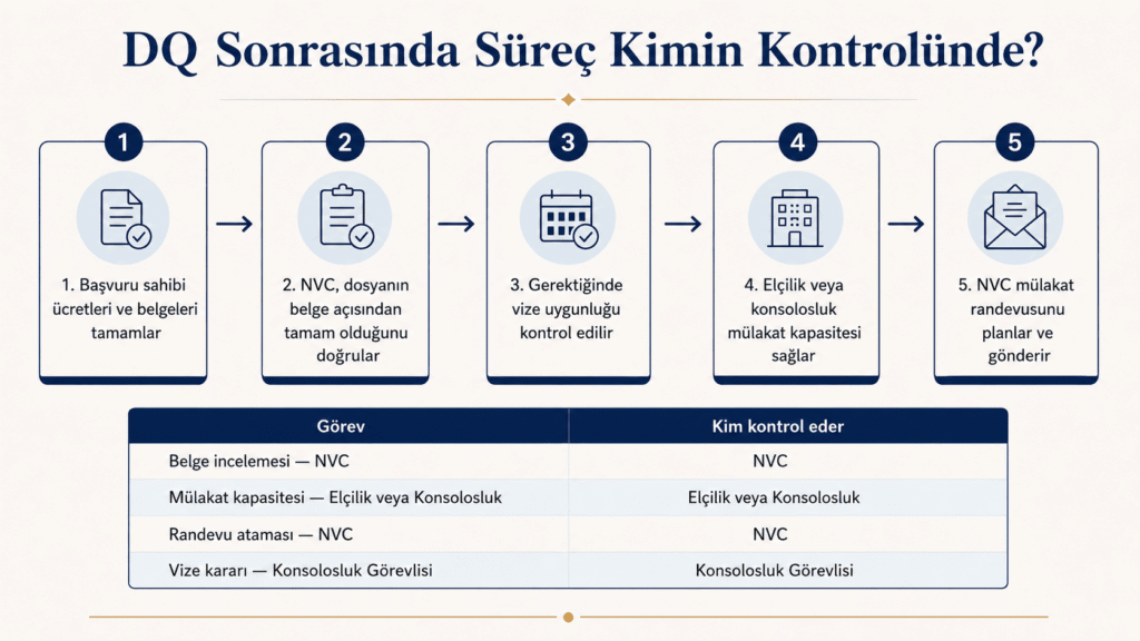 NVC ile konsolosluk arasındaki göçmen vizesi mülakat planlama görev dağılımı