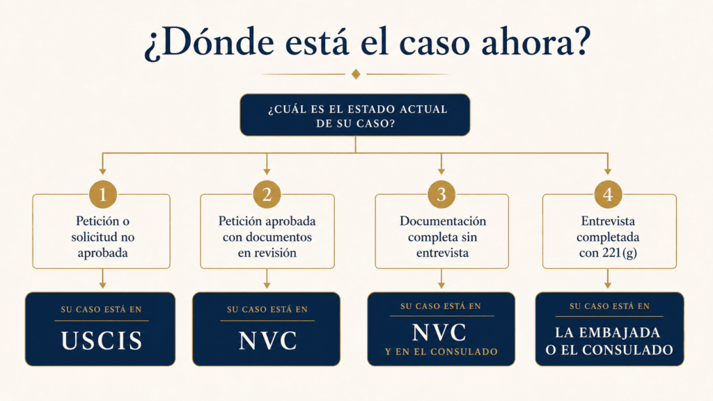 Diagrama para identificar si USCIS, NVC o el consulado controla el siguiente paso del caso