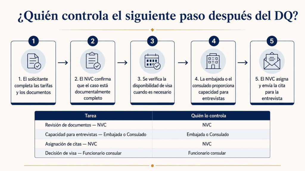 Mapa de responsabilidades entre NVC y el consulado para programar una entrevista de visa