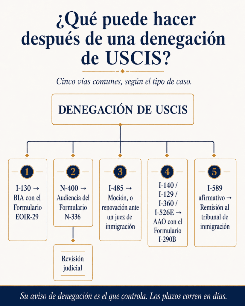 Diagrama que muestra cómo una decisión de la agencia cierra el reclamo federal por demora mientras el caso migratorio continúa