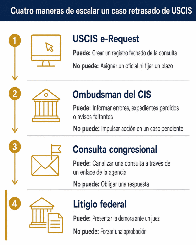 Cuatro opciones de escalamiento para un caso demorado en USCIS con lo que cada una puede y no puede lograr
