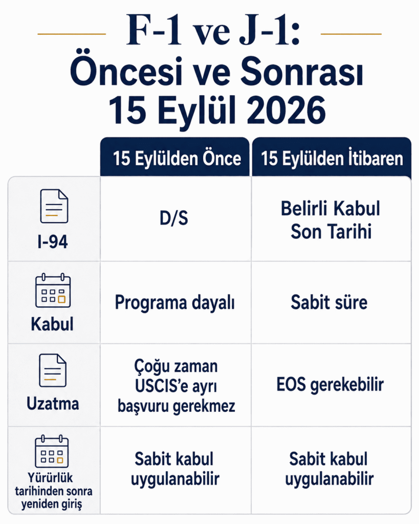 F-1 ve J-1 duration of status kurallarının 15 Eylül 2026 öncesi ve sonrası karşılaştırması