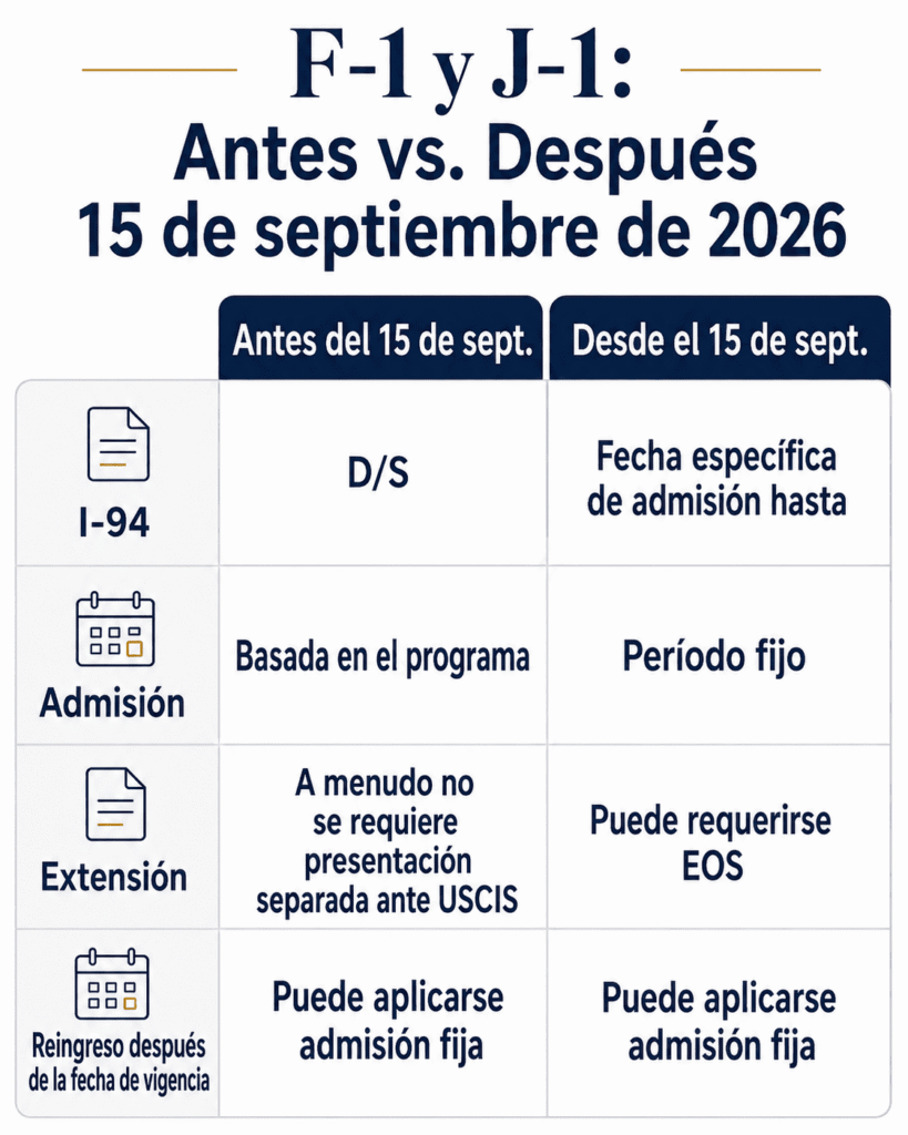 Comparación de las reglas de duración de estatus F-1 y J-1 antes y después del 15 de septiembre de 2026