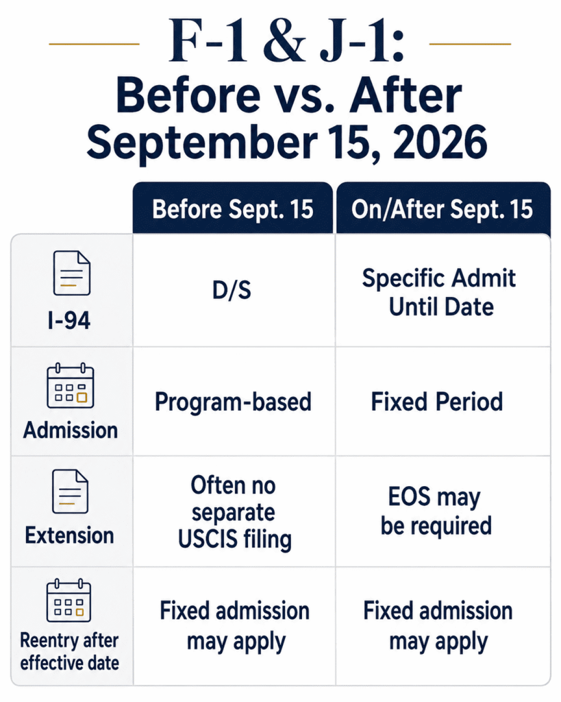 Comparison of F-1 and J-1 duration of status rules before and after September 15, 2026