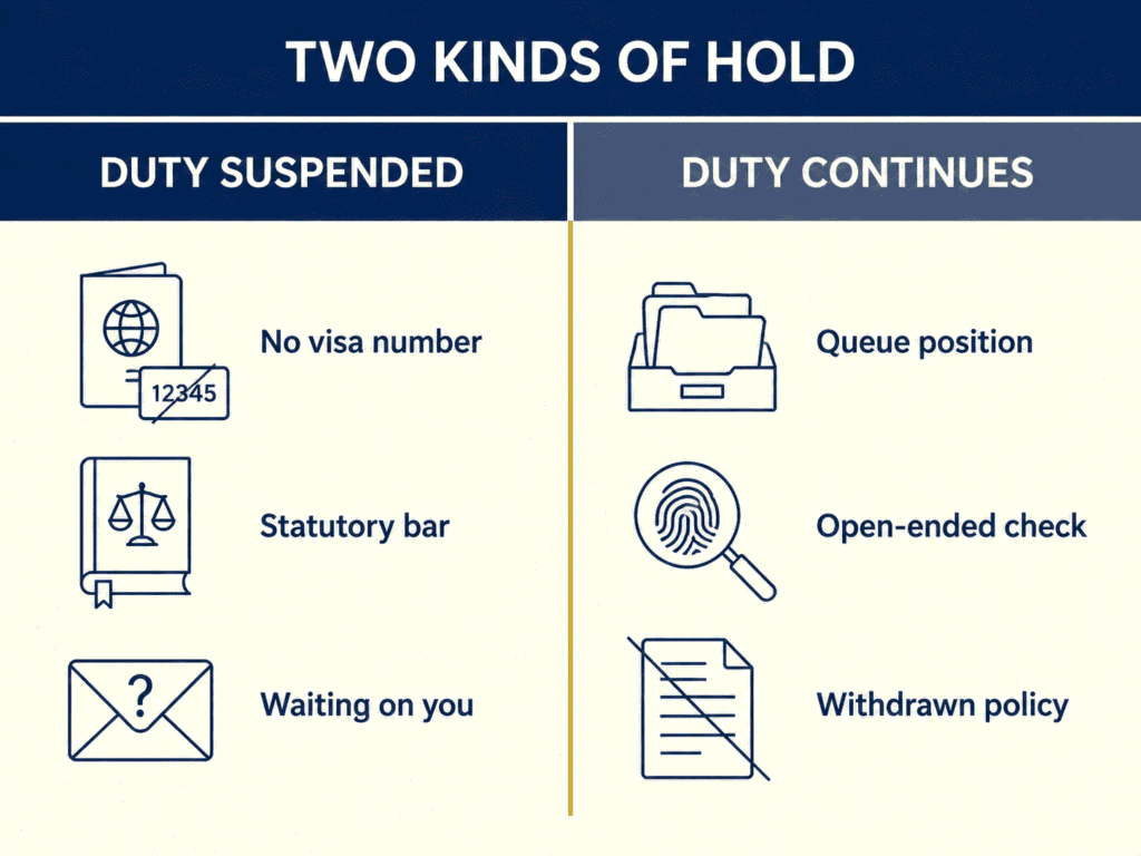 Comparison diagram of USCIS holds that suspend the duty to decide and holds that do not