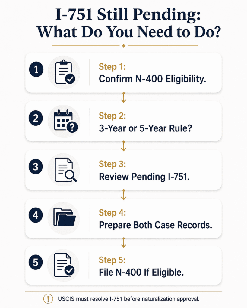 Simple decision flow showing what to do when N-400 eligibility arrives while Form I-751 is still pending