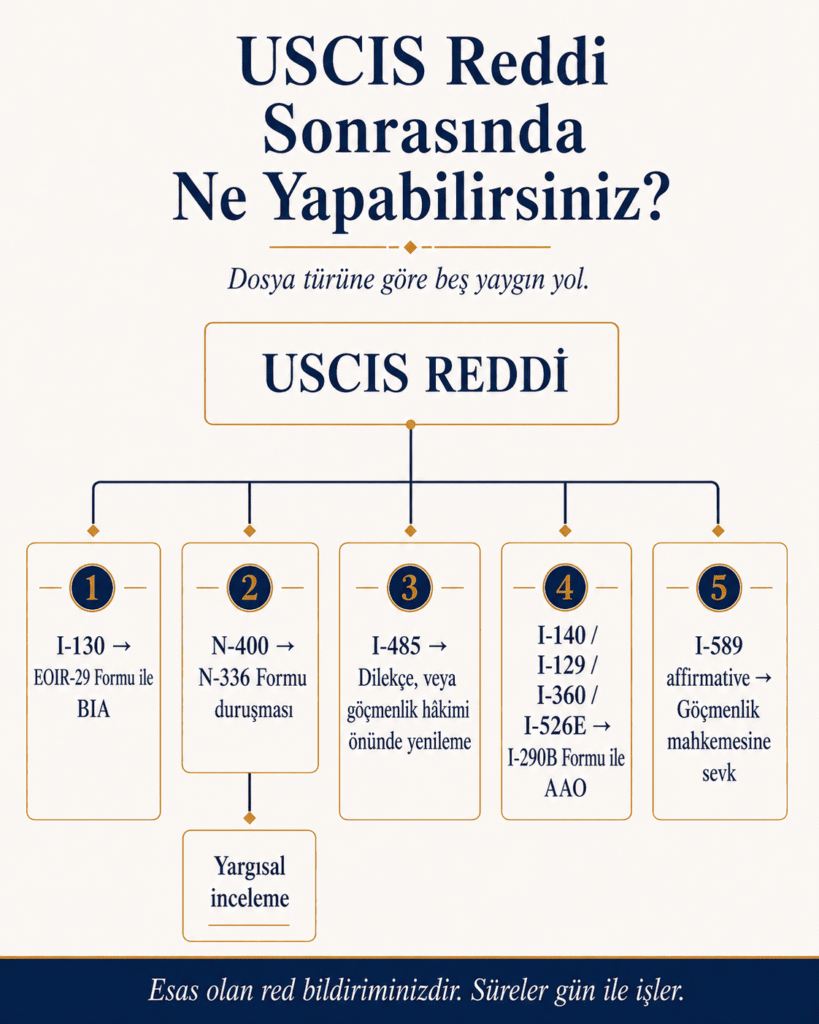 USCIS ret kararı sonrası form tipine göre itiraz ve talep yollarını gösteren akış şeması