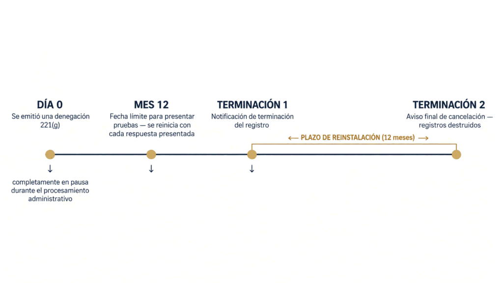 Línea de tiempo que muestra el rechazo 221(g), el primer año, el aviso Termination 1, el segundo año y el aviso final de cancelación