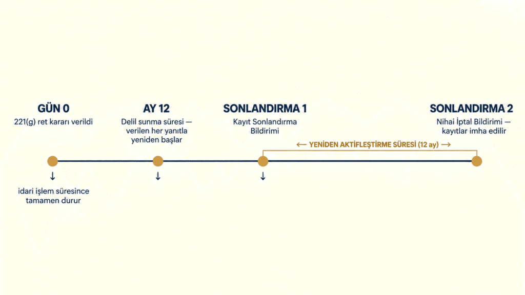 221(g) ret kararı, birinci yıl, Termination 1 bildirimi, ikinci yıl ve kesin iptal bildirimini gösteren zaman çizelgesi