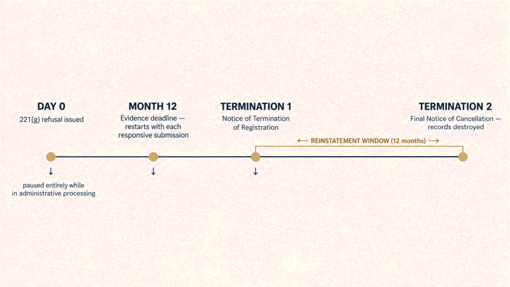 Timeline showing a 221(g) refusal, the one-year mark, the Termination 1 notice, the second year, and the Final Notice of Cancellation