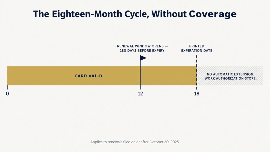 Timeline showing an eighteen-month C09 card, the 180-day renewal filing window, and the uncovered gap that begins at expiration