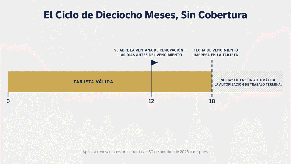 Línea de tiempo que muestra la tarjeta C09 de dieciocho meses, la ventana de 180 días para presentar la renovación y el vacío sin cobertura que empieza en la fecha de vencimiento