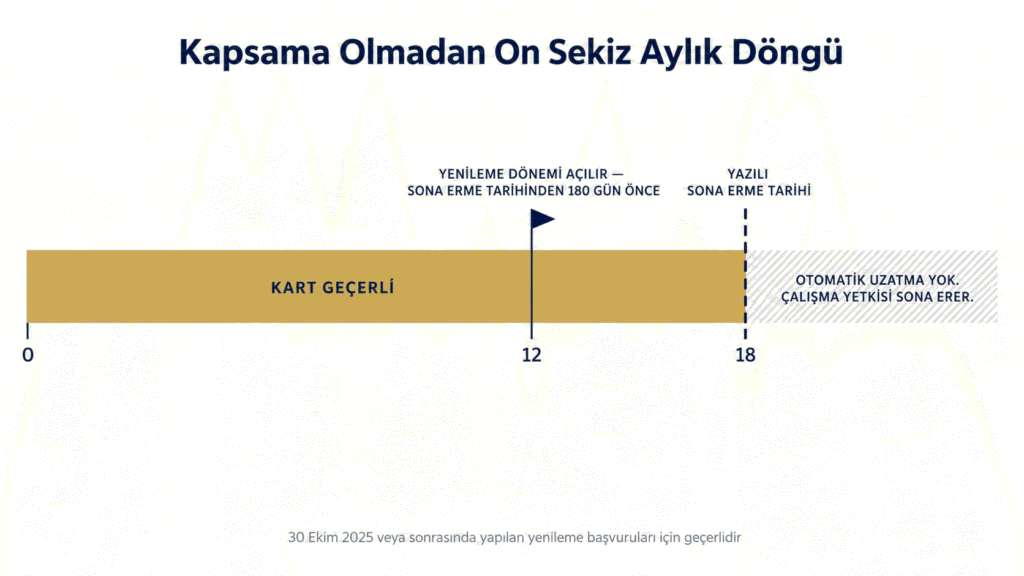 On sekiz aylık C09 kartını, 180 günlük yenileme dosyalama penceresini ve bitiş tarihinde başlayan korumasız boşluğu gösteren zaman çizelgesi