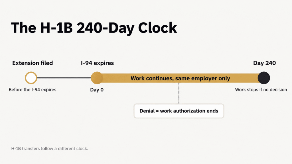 Timeline infographic of the H-1B 240-day rule, from a timely filed extension to day 240, when work stops without a decision