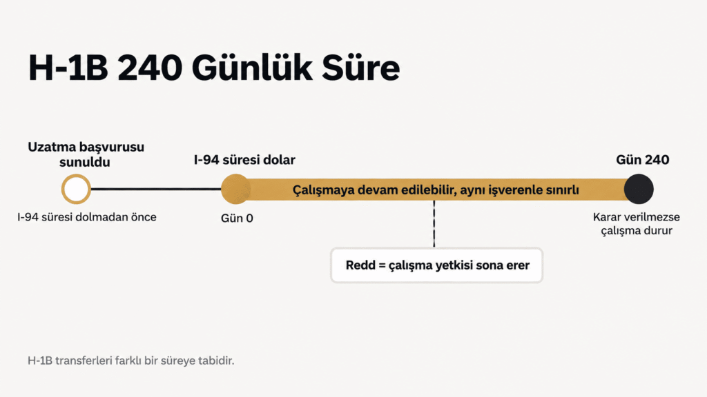 H-1B 240 gün kuralını zamanında verilen uzatmadan 240. güne kadar gösteren zaman çizelgesi infografiği