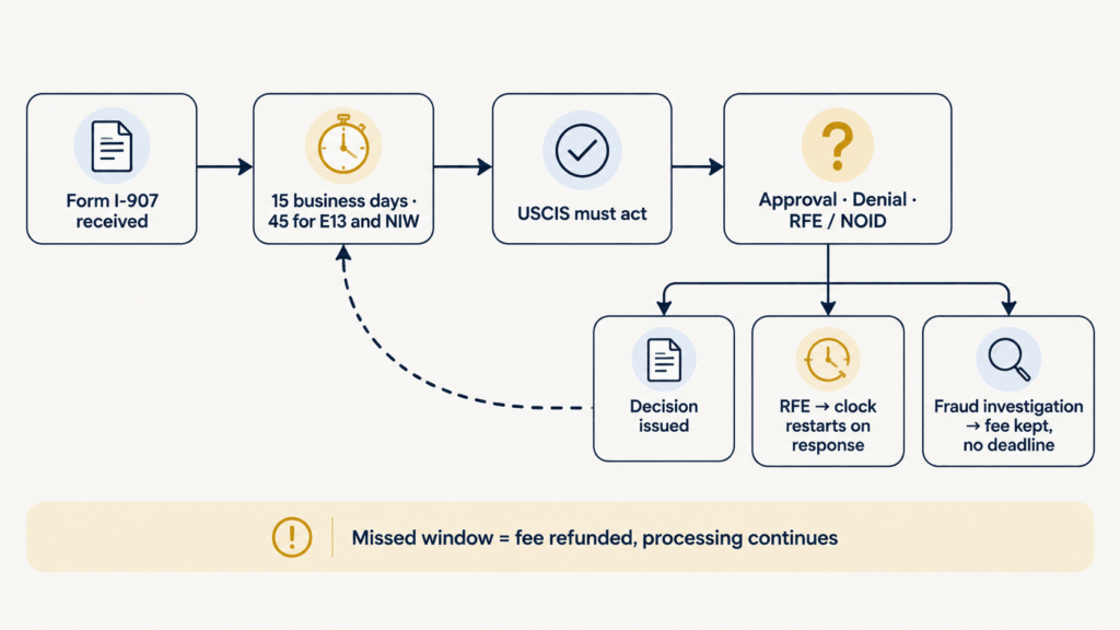 Flow diagram showing a Form I-907 request, the 15 or 45 business day window, the possible USCIS actions, and the clock restarting after a request for evidence