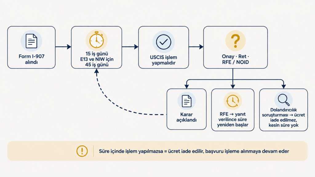 Form I-907 talebini, 15 veya 45 iş günlük süreyi, USCIS'in olası işlemlerini ve ek belge talebinden sonra yeniden başlayan süreyi gösteren akış şeması