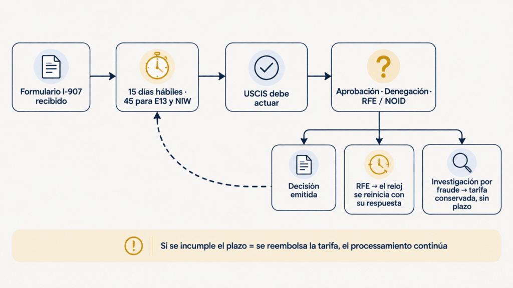 Diagrama de flujo que muestra la solicitud del Formulario I-907, el plazo de 15 o 45 días hábiles, las acciones posibles de USCIS y el plazo que vuelve a empezar después de una solicitud de evidencia