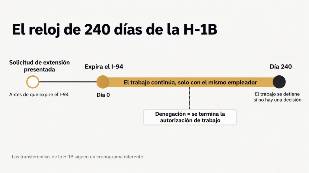 Infografía de la regla de los 240 días de la H-1B, desde la extensión presentada a tiempo hasta el día 240