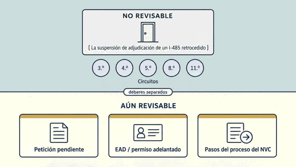 Diagrama que separa la retención del I-485 por retroceso, que cinco cortes de apelaciones declinaron revisar, de los pasos que siguen siendo deberes independientes de la agencia