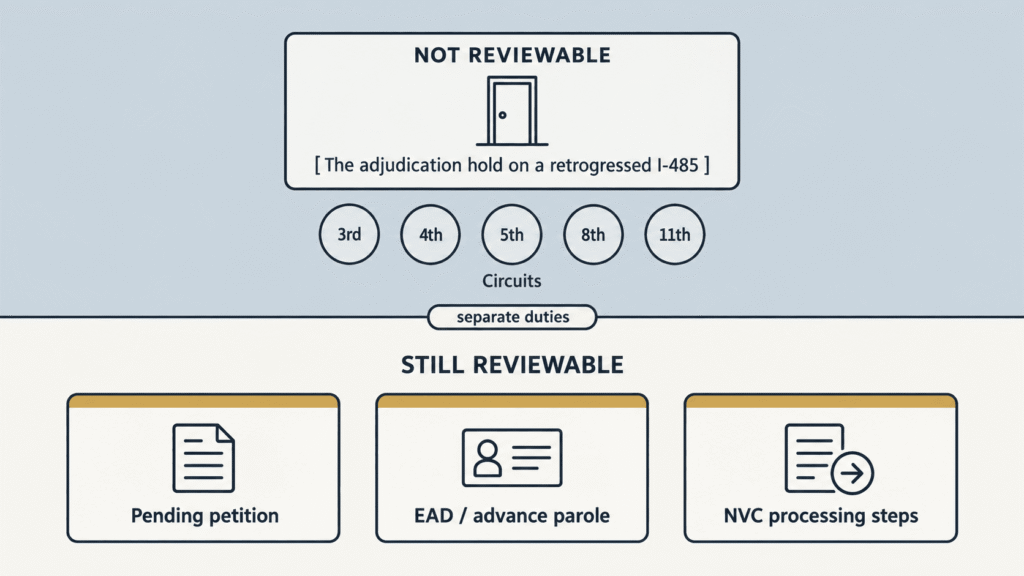 Diagram separating the retrogression adjudication hold that five circuits declined to review from the steps that remain separate agency duties