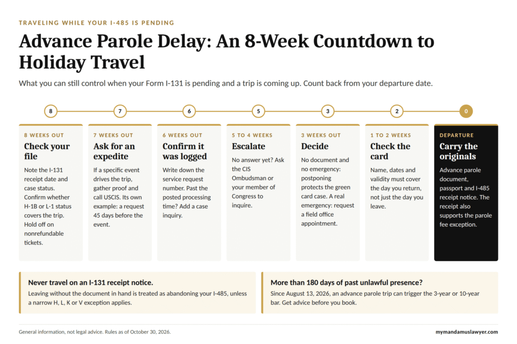 Advance parole delay infographic showing an eight-week countdown to holiday travel, from checking the I-131 file and requesting an expedite to carrying the original advance parole document on departure day.