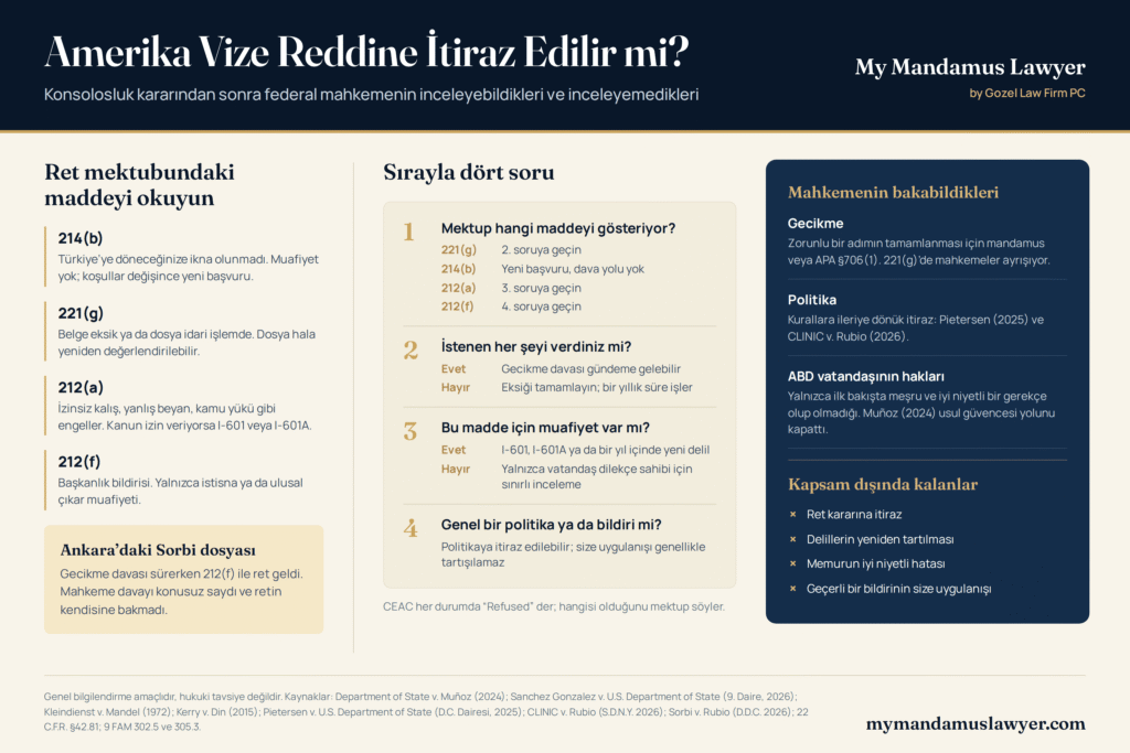Amerika vize reddine itiraz edilip edilemeyeceğini anlatan infografik: ret mektubundaki maddeler, dava öncesi dört soru, mahkemenin inceleyebildikleri ve kapsam dışında kalanlar.