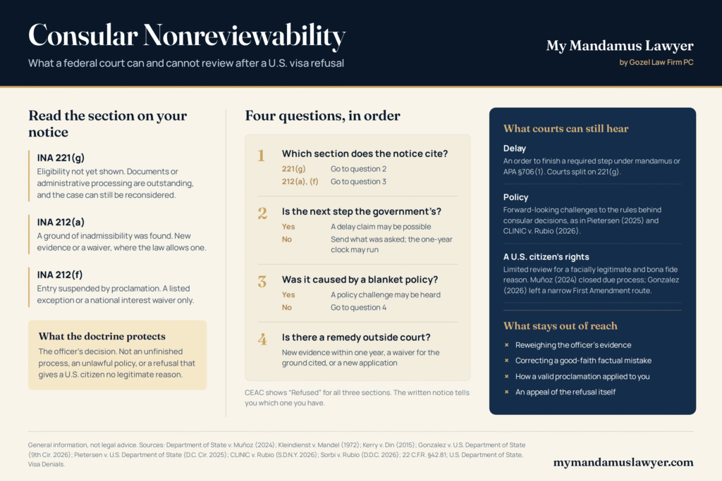 Consular nonreviewability infographic showing three types of visa refusal, four questions to ask about a refusal notice, what federal courts can still hear and what stays out of reach.