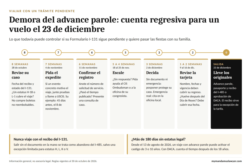 Infografía sobre la demora del advance parole con una cuenta regresiva de ocho semanas para un vuelo el 23 de diciembre, desde revisar el I-131 y pedir el expedite hasta viajar con el documento original.