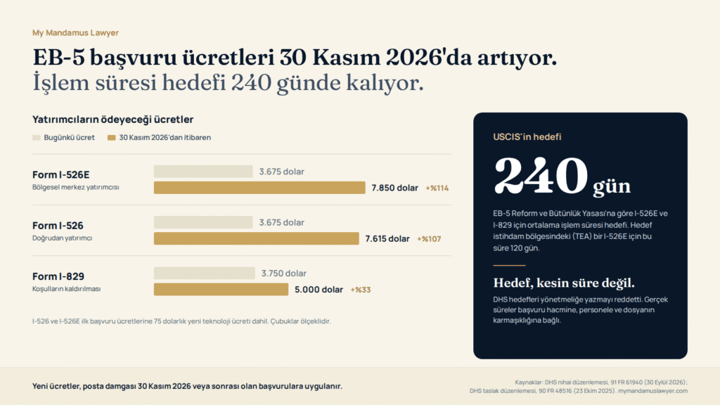I-526E, I-526 ve I-829 formlarının bugünkü ve yeni EB-5 başvuru ücretlerini 240 günlük işlem süresi hedefiyle karşılaştıran infografik