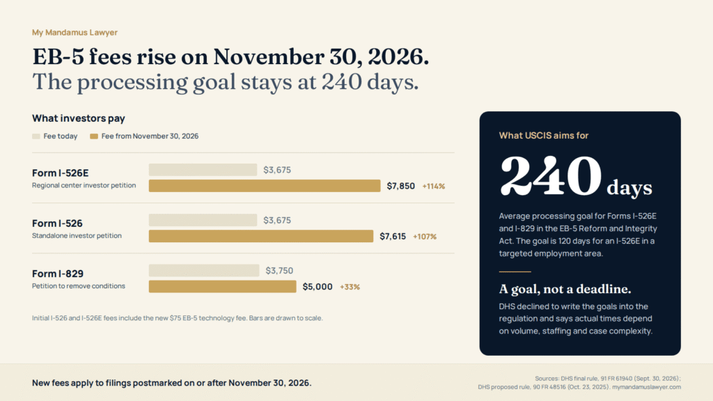 Infographic comparing current and new EB-5 filing fees for Forms I-526E, I-526 and I-829 with the 240-day processing goal