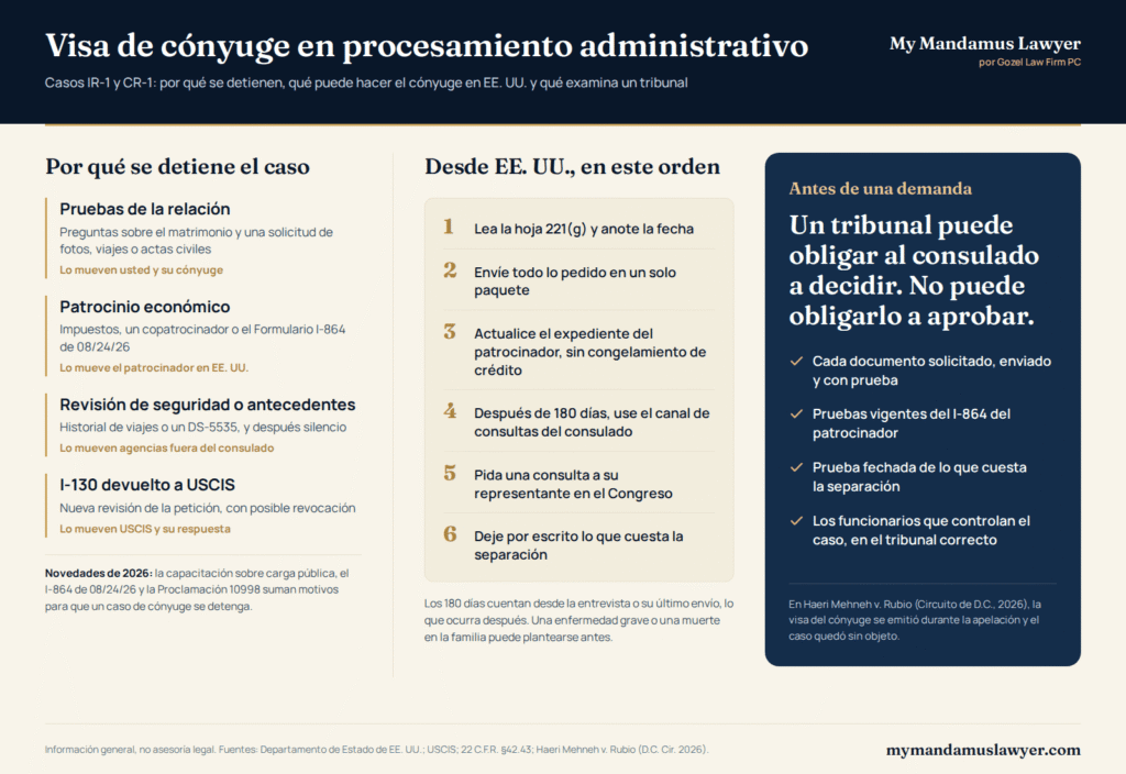 Guía del procesamiento administrativo en visas de cónyuge con cuatro motivos por los que se detiene un caso IR-1 o CR-1, seis pasos para el cónyuge en Estados Unidos y lo que examina un tribunal antes de una demanda.