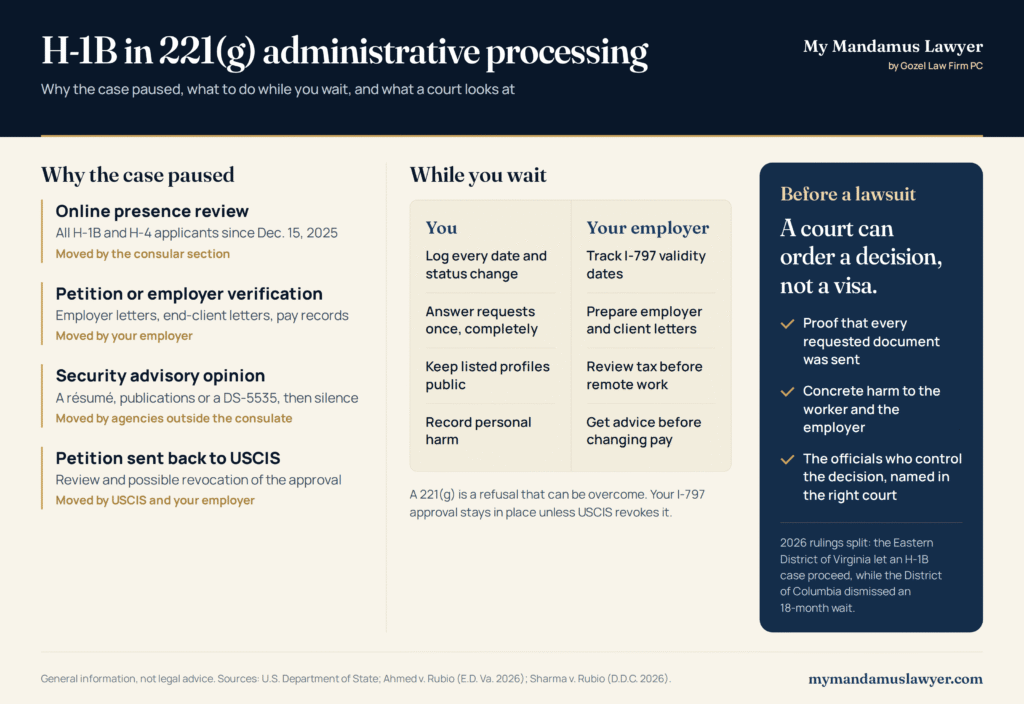 Guide to H-1B 221(g) administrative processing showing four reasons a case pauses, steps for the worker and the employer, and what a court looks at before a lawsuit.