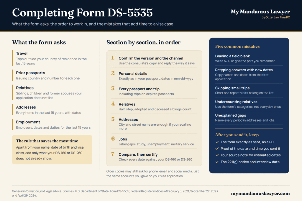 How to complete Form DS-5535 infographic showing the five areas the form asks about, seven steps from confirming the version to submitting, five common mistakes and the records to keep after submission.